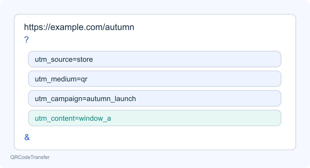 Eine Beispieladresse mit den UTM-Bestandteilen source, medium, campaign und content.